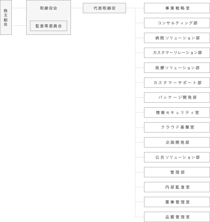 組織図