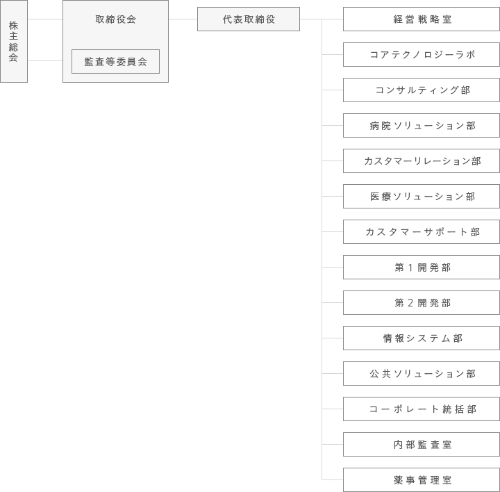 組織図