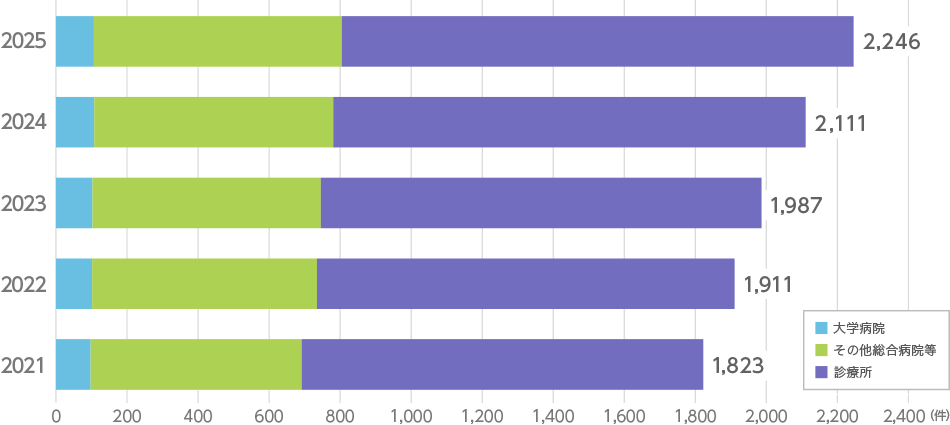 導入ユーザー数の推移表