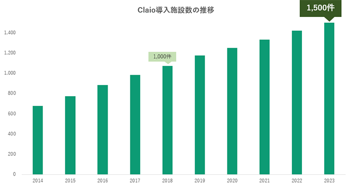 Claio導入施設数の推移