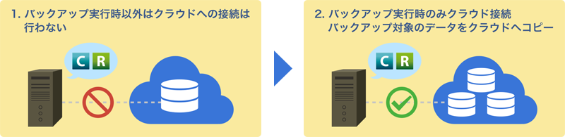 クラウドバックアップサービスのイメージ