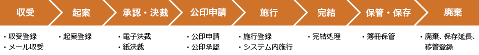 ライフサイクル管理