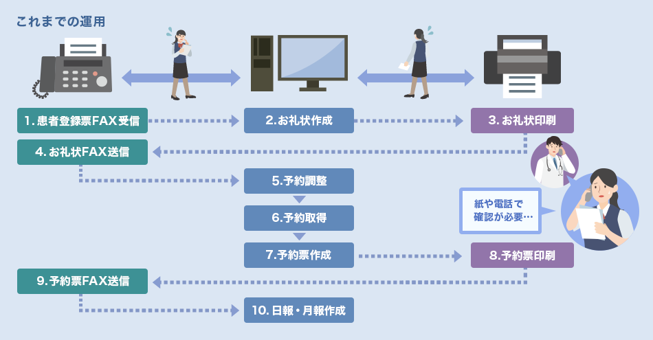 これまでの運用