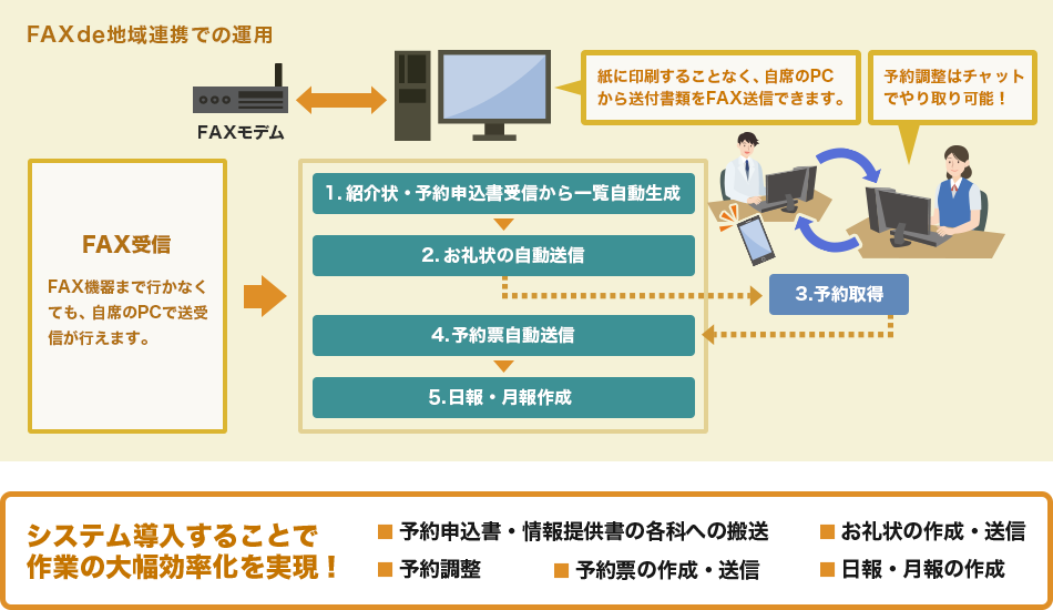 FAXde地域連携での運用