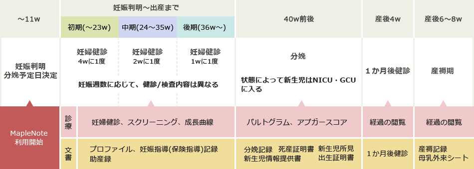 MapleNoteを利用した周産期医療の流れ