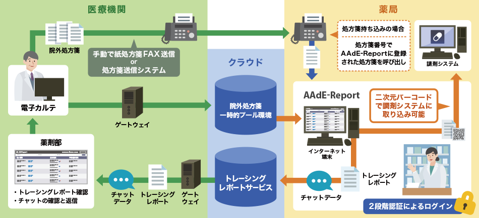 AAdE-Reportシステム概要図