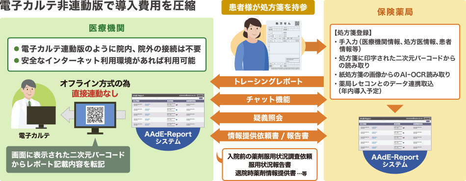 電子カルテ非連動版システム概要図