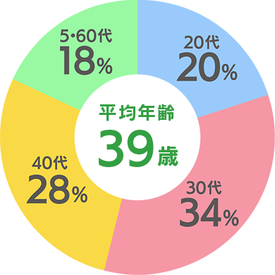 年齢構成