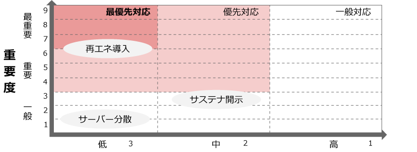 リスク対応策の優先順位付けプロセス表